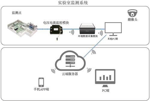 数字化实验室 工厂 监测系统