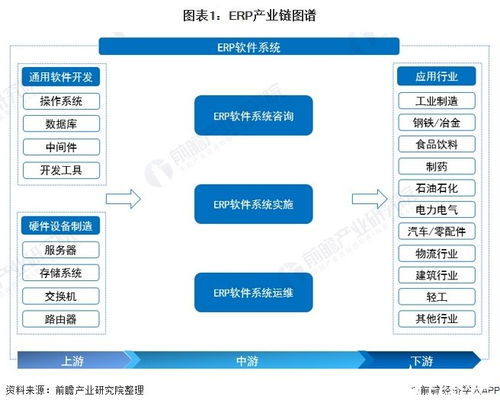 软件行业快速发展促erp市场持续增长,国内则以中低端领域为主